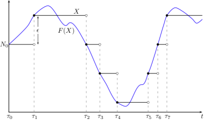Approximate solution to the SDE X=F(X)