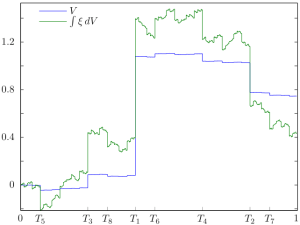 Nowhere-pathwise integral of an FV Process