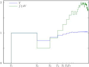 Integral of an FV Process