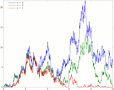 A Poisson process sample path