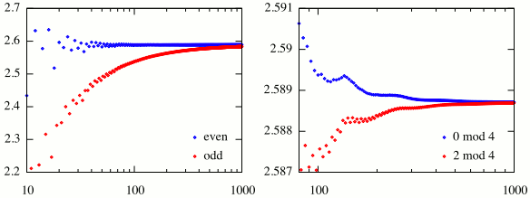 np(n) at even and odd points