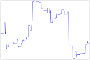 Variance gamma process