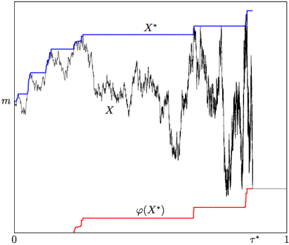 An optimal continuous martingale