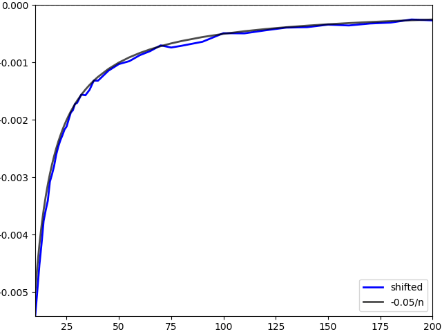 Shifted and discrete barrier approximation error